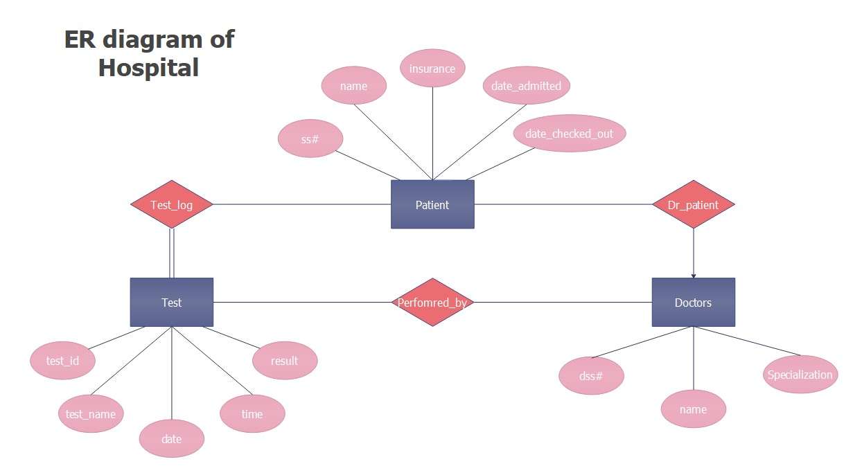 diagram ER para sistemas de gestión hospitalaria