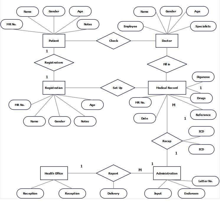Hospital Management System Er Diagram Example Edrawmax Edrawmax