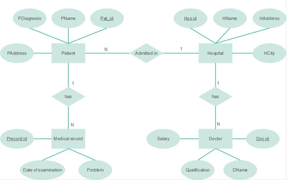 er diagram for hospital management system