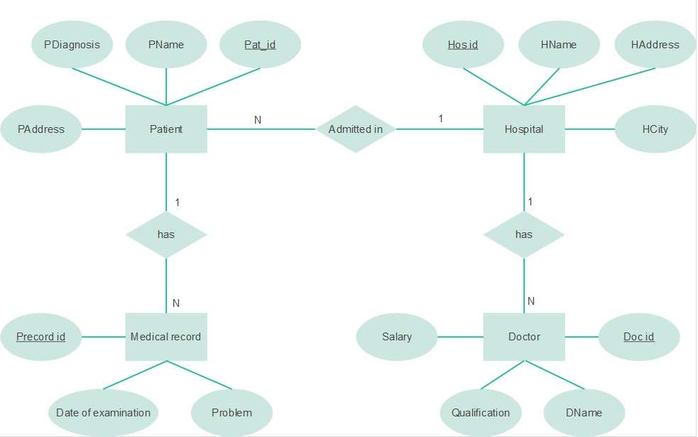 ER Diagramm für das Krankenhausverwaltungssystem