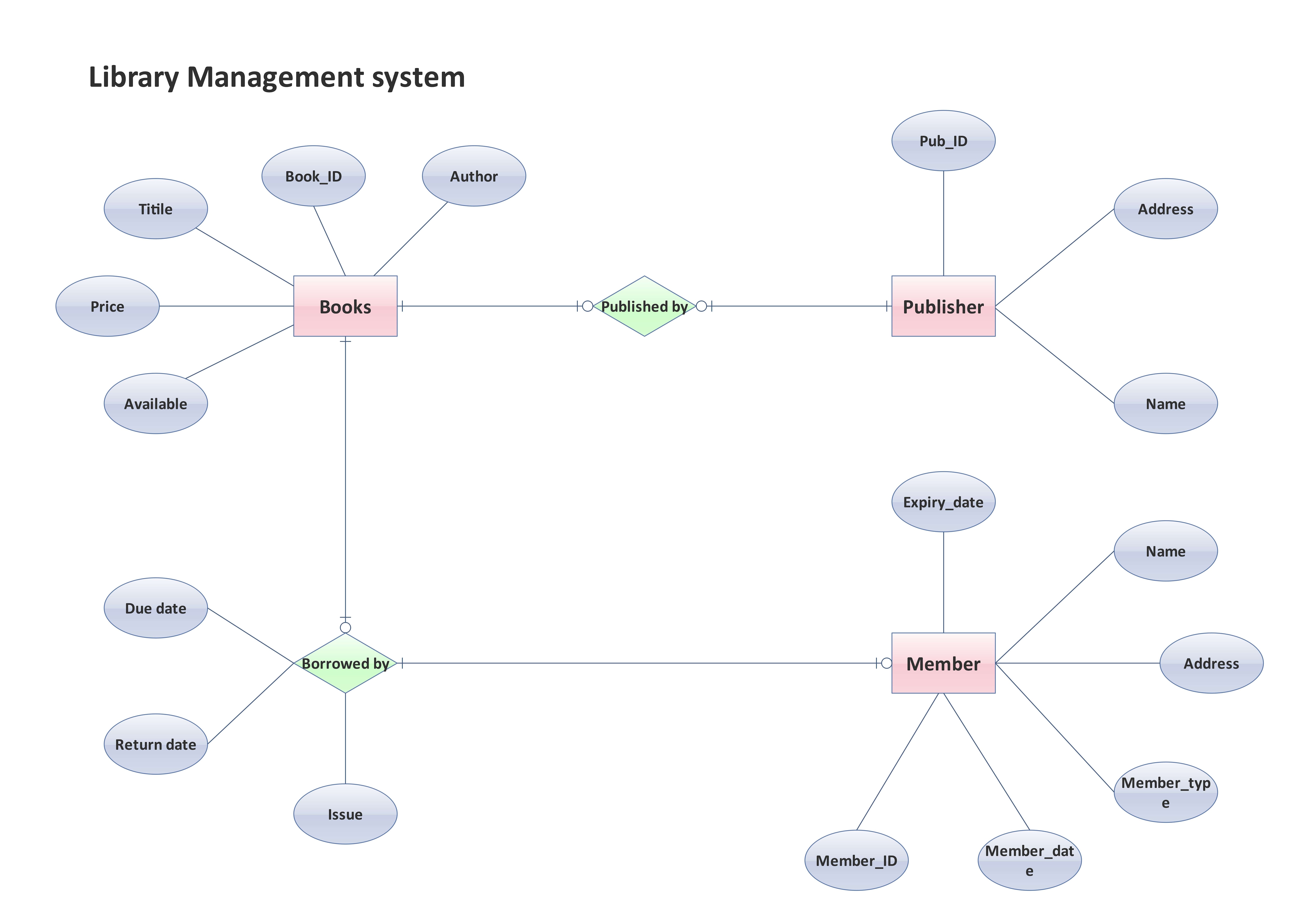 er-diagram-library-management-system-9