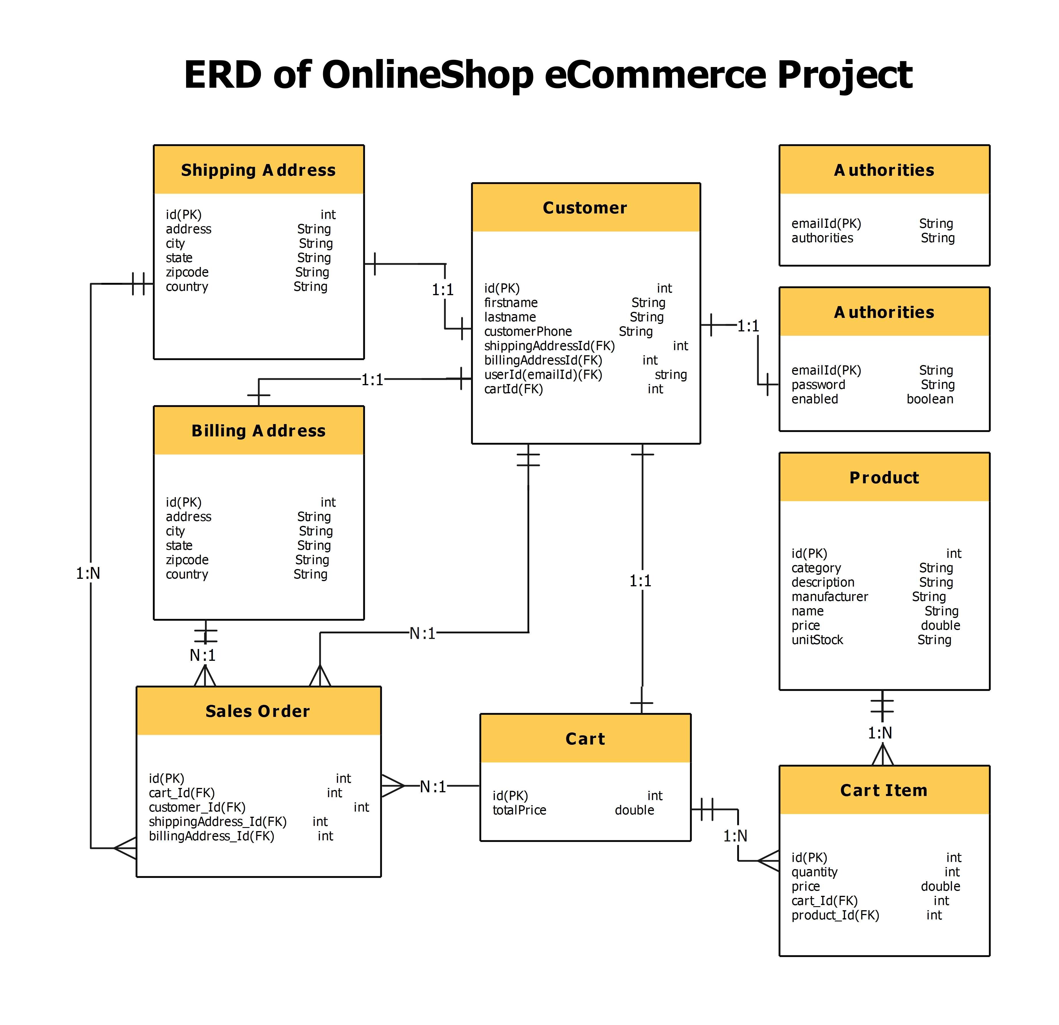 ER Diagram For Online Shopping Templates And Examples