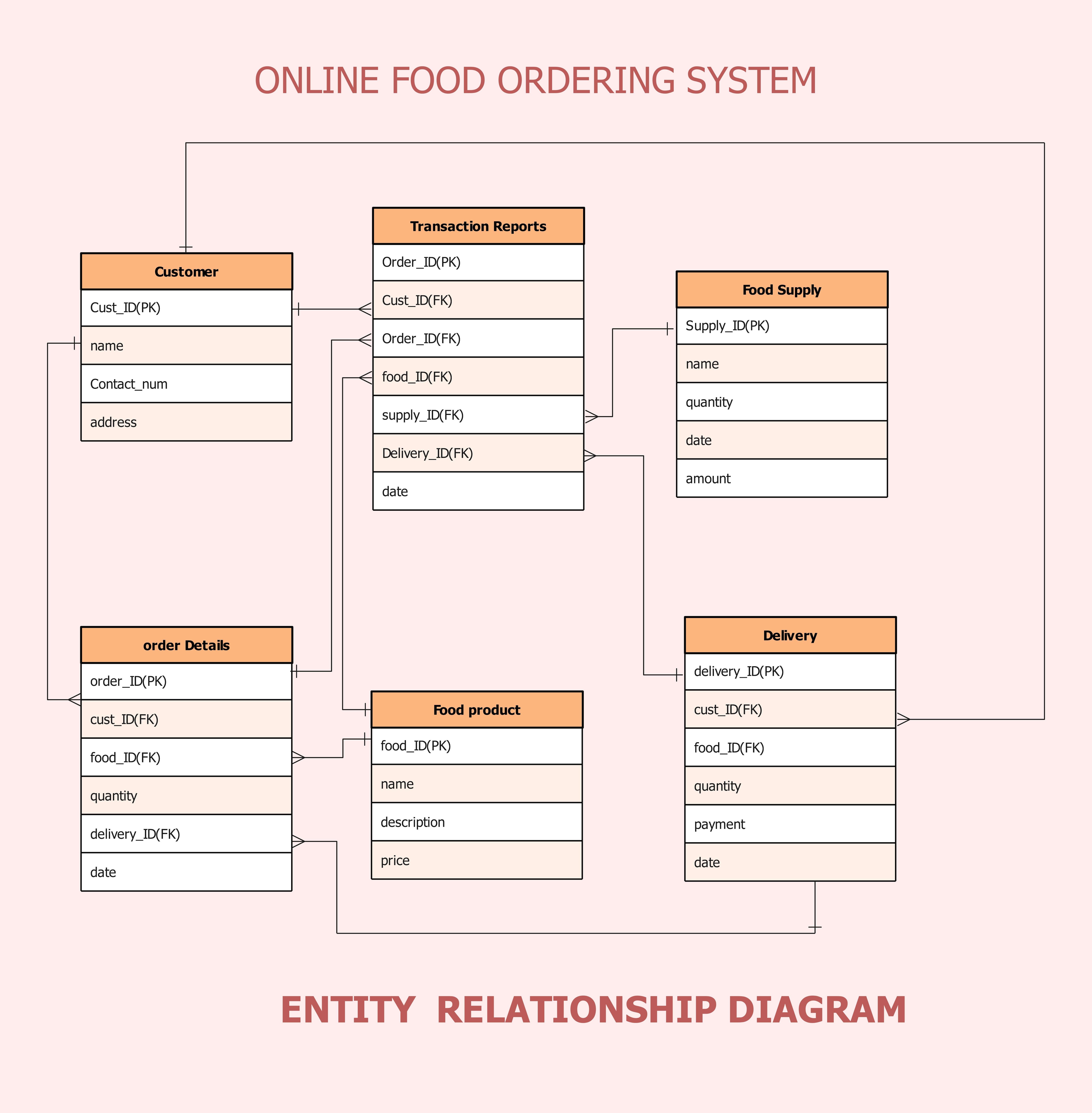 diagrama ER para una base de datos de pedidos de alimentos 6.png