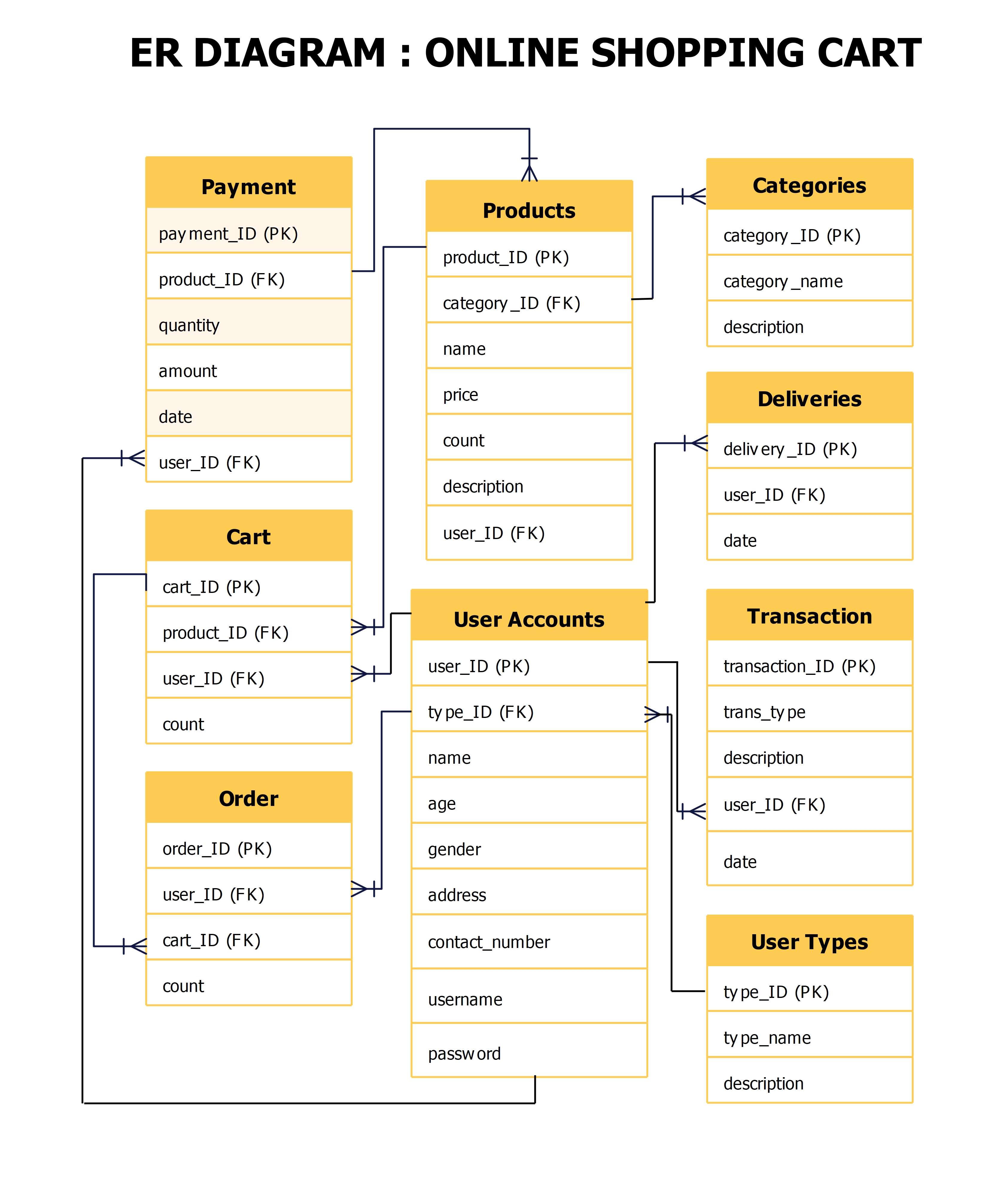 ER Diagram For Online Shopping Templates And Examples