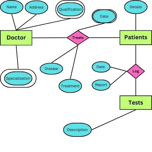 How to draw an ER diagram for a hospital management system
