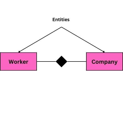 representation of entities in ER diagram