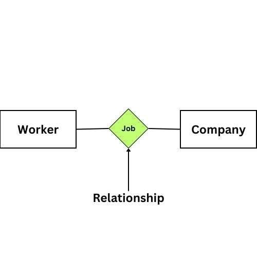 how to represent a relationship in an ER diagram