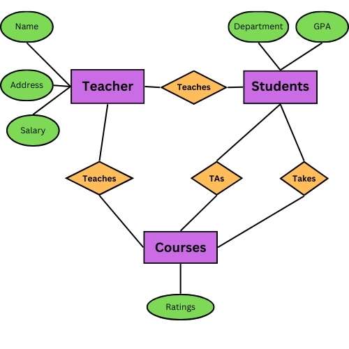 how to draw an ER diagram for a student management system