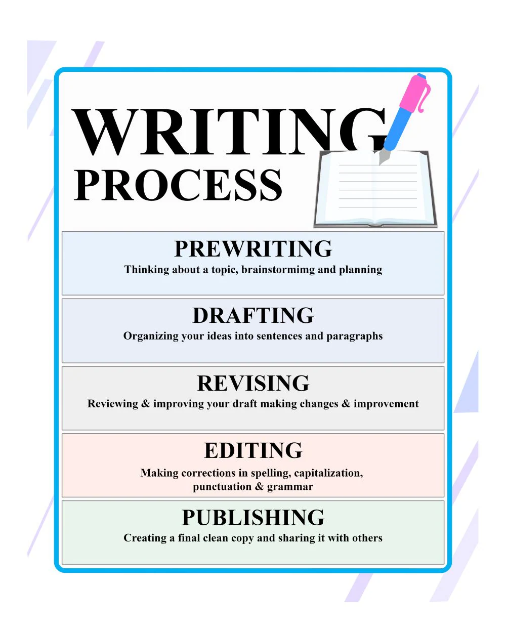 writing essay flowchart