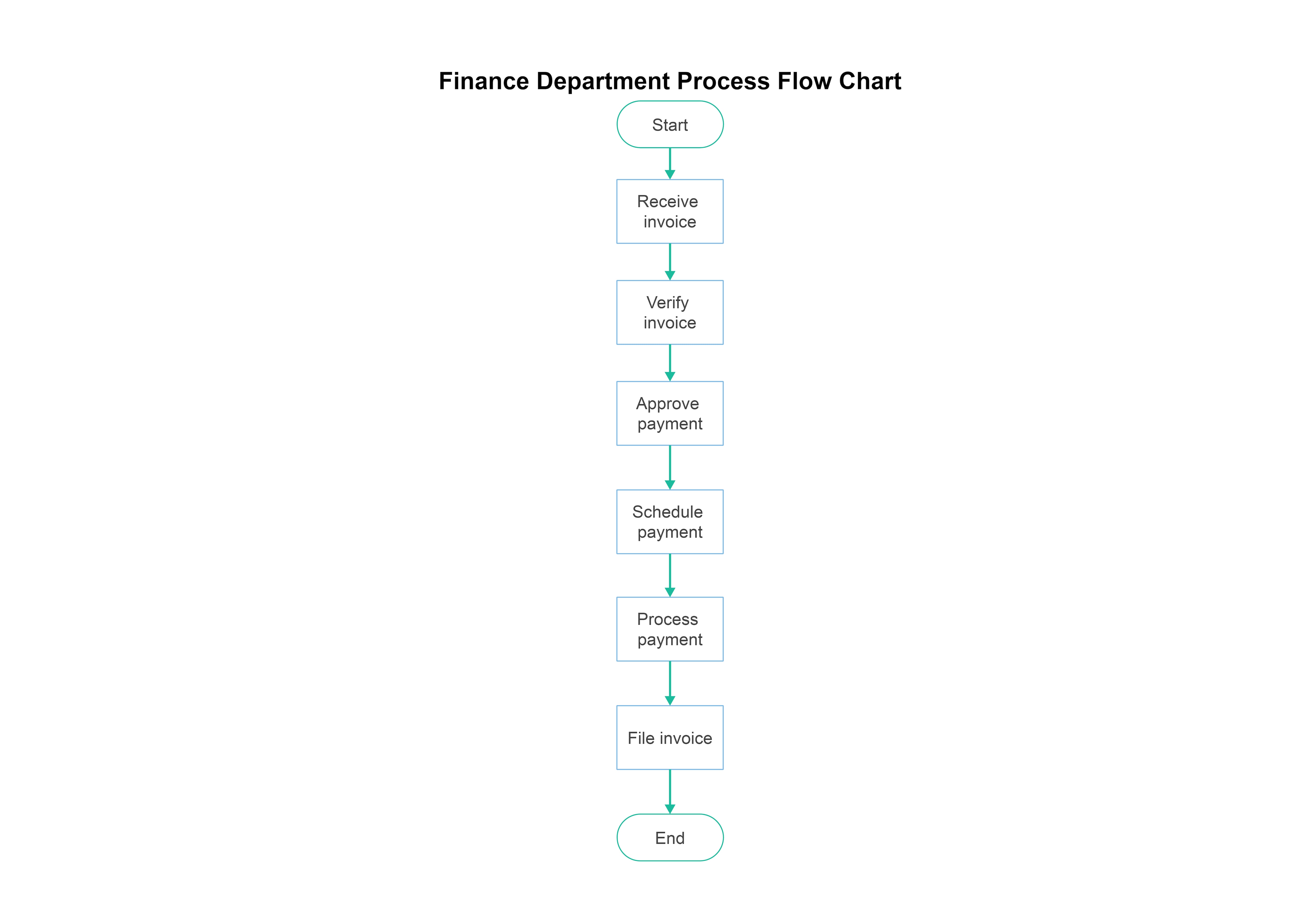modèle de diagramme de flux de processus financier
