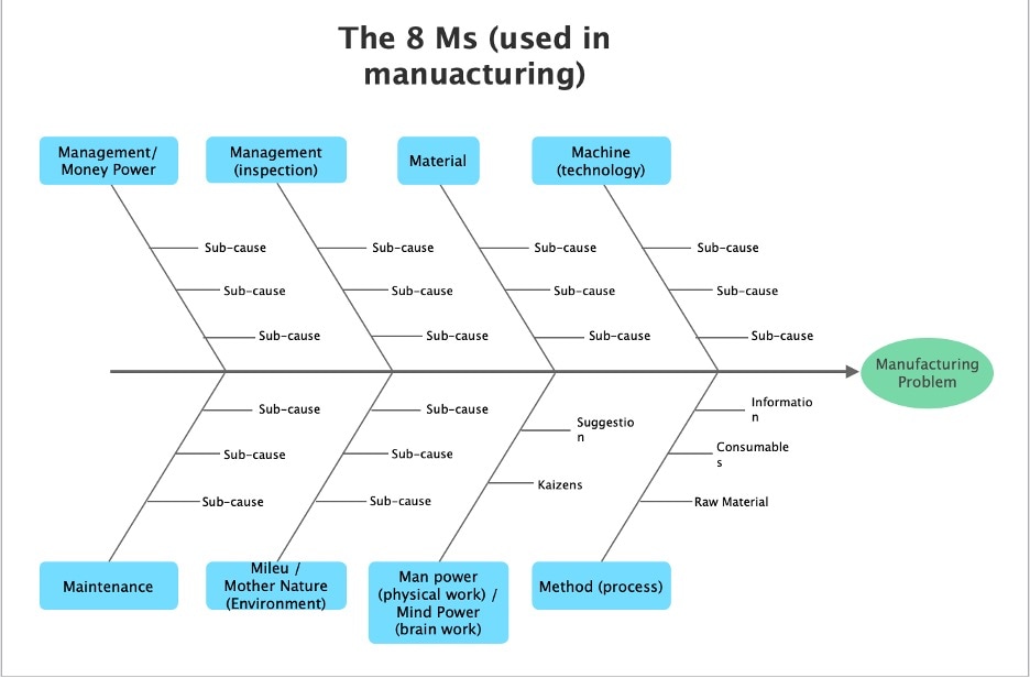 Diagrama de causa e efeito de fabricação de 8 ms