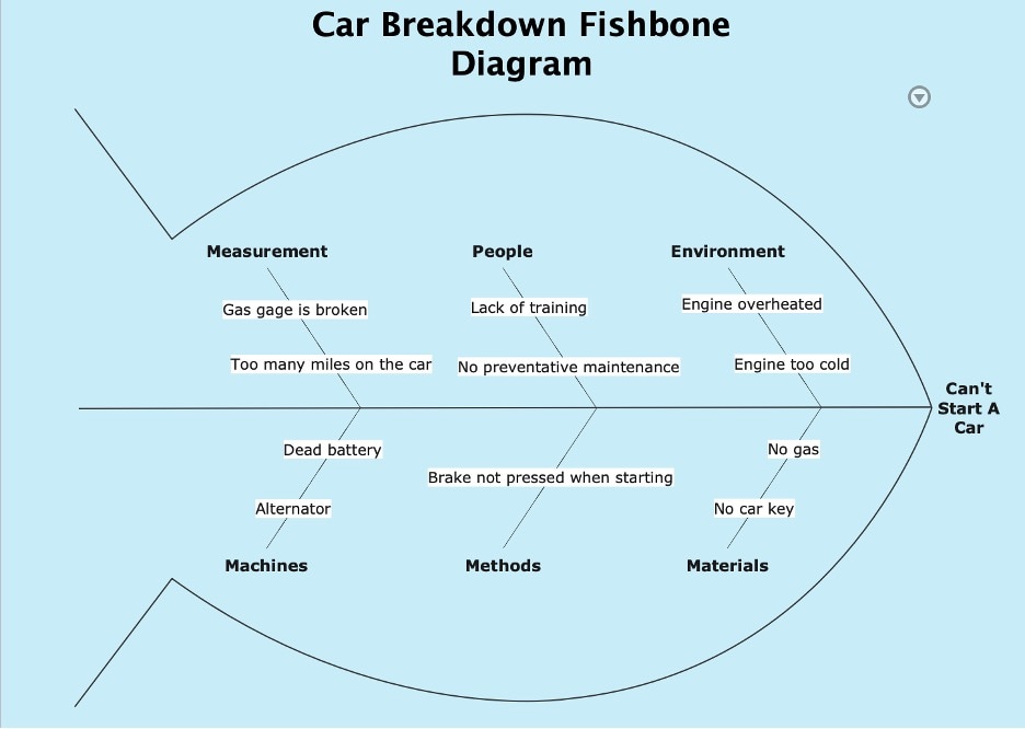 car breakdown fishbone diagram