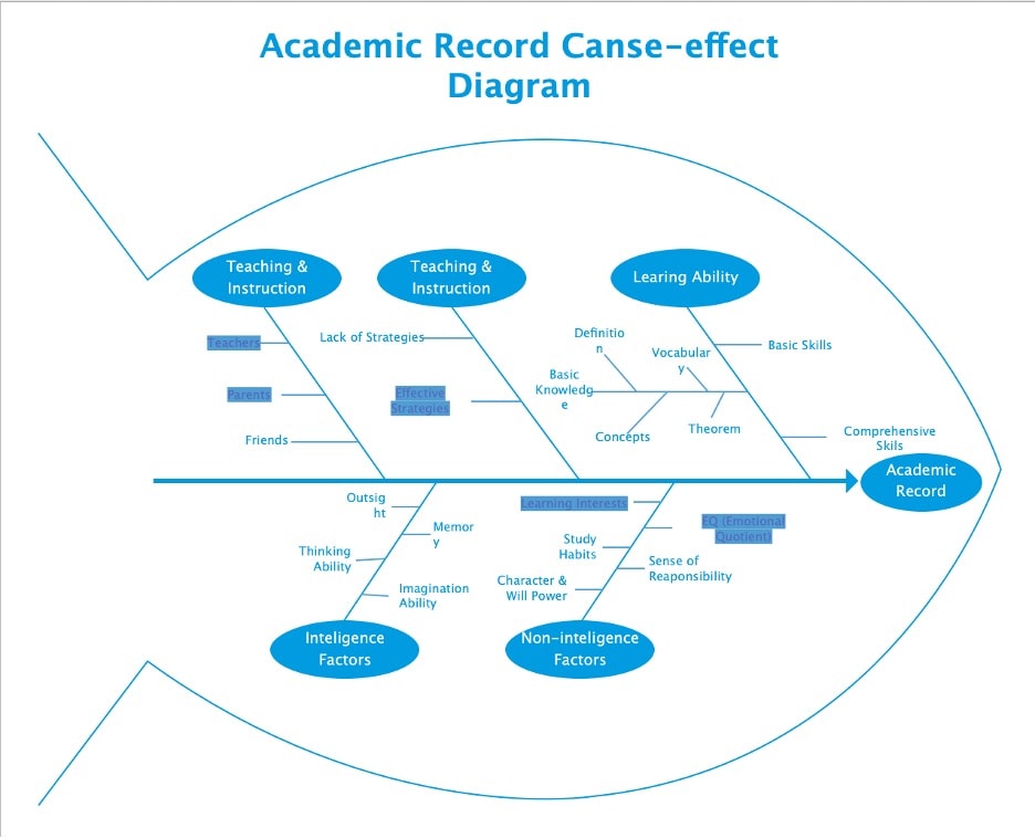 academic record fishbone diagram