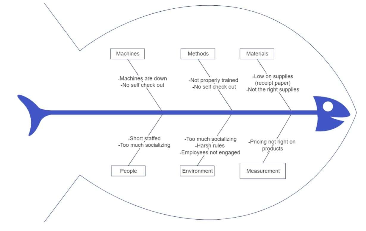 fishbone diagram for businesses