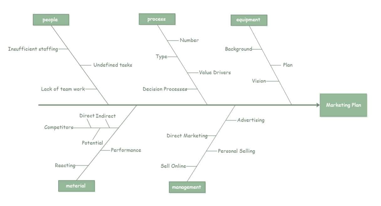 fishbone diagram for marketing plans
