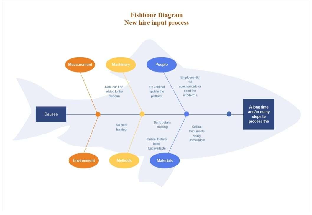 fishbone diagram for new hires