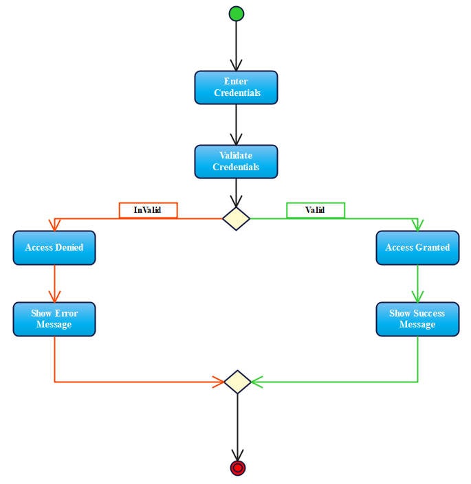 banking system if statement flowchart 