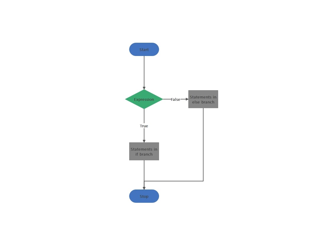 example of if else flowchart statement