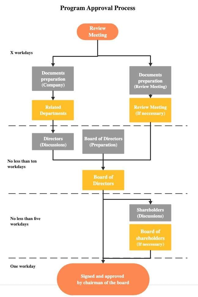 Proceso de aprobación del programa