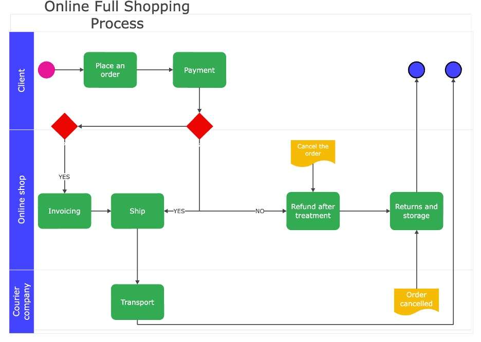 Diagrama de fluxo de compras e envio online