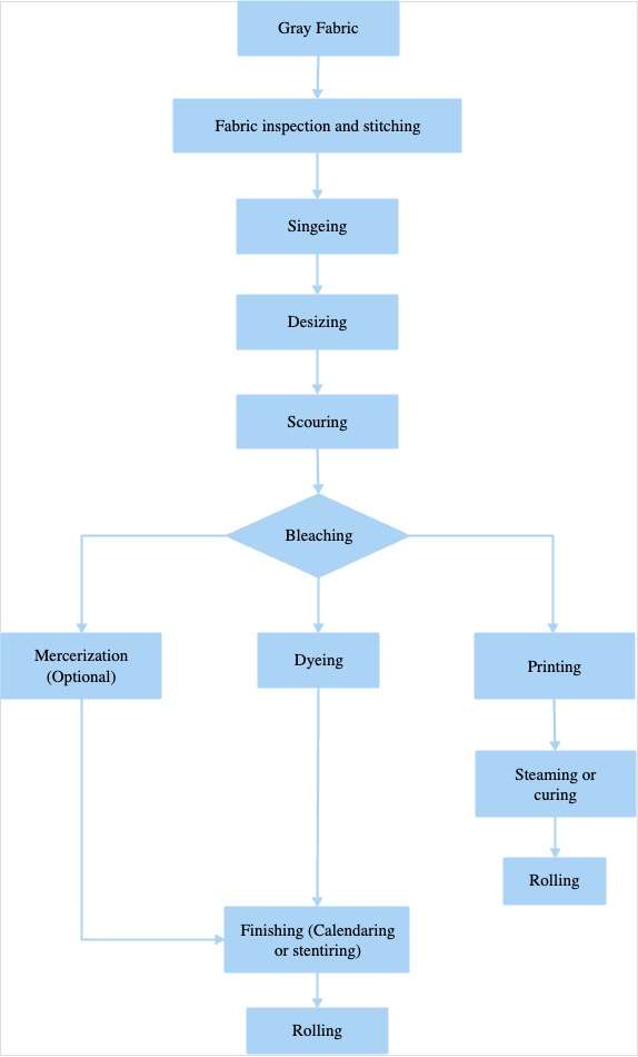 diagrama de flujo de inspección de tejidos
