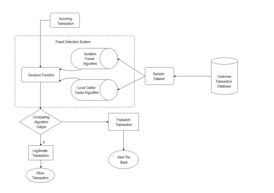 plantilla edrawmax para diagrama de flujo de transacción de clientes