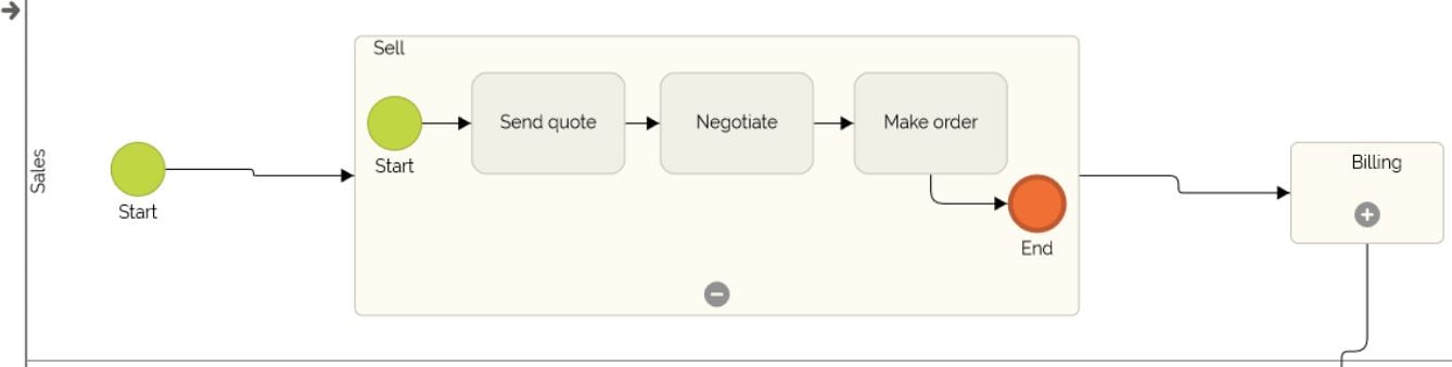 concetto di sottoprocesso nel diagramma di flusso