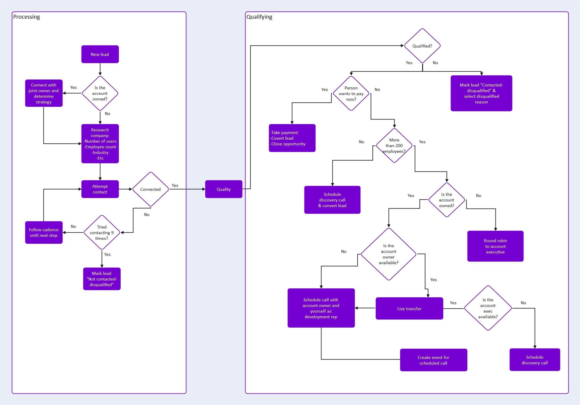 edrawmax process breakdown flowchart template