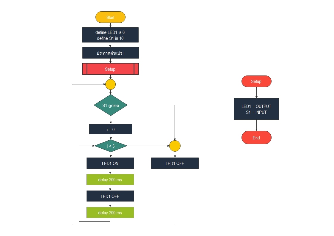 modello edrawmax per un diagramma di flusso di programmazione