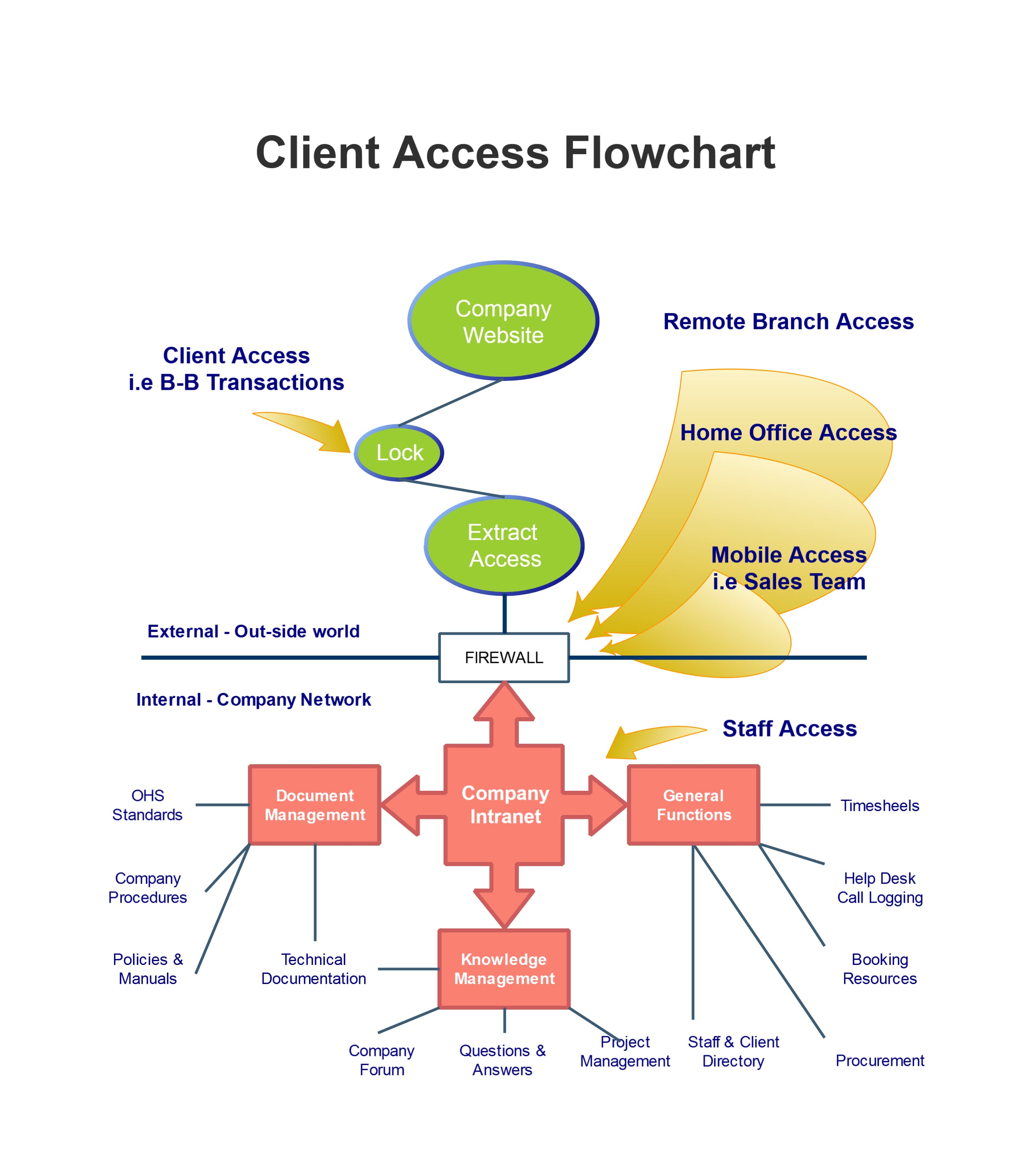 client access flow chart