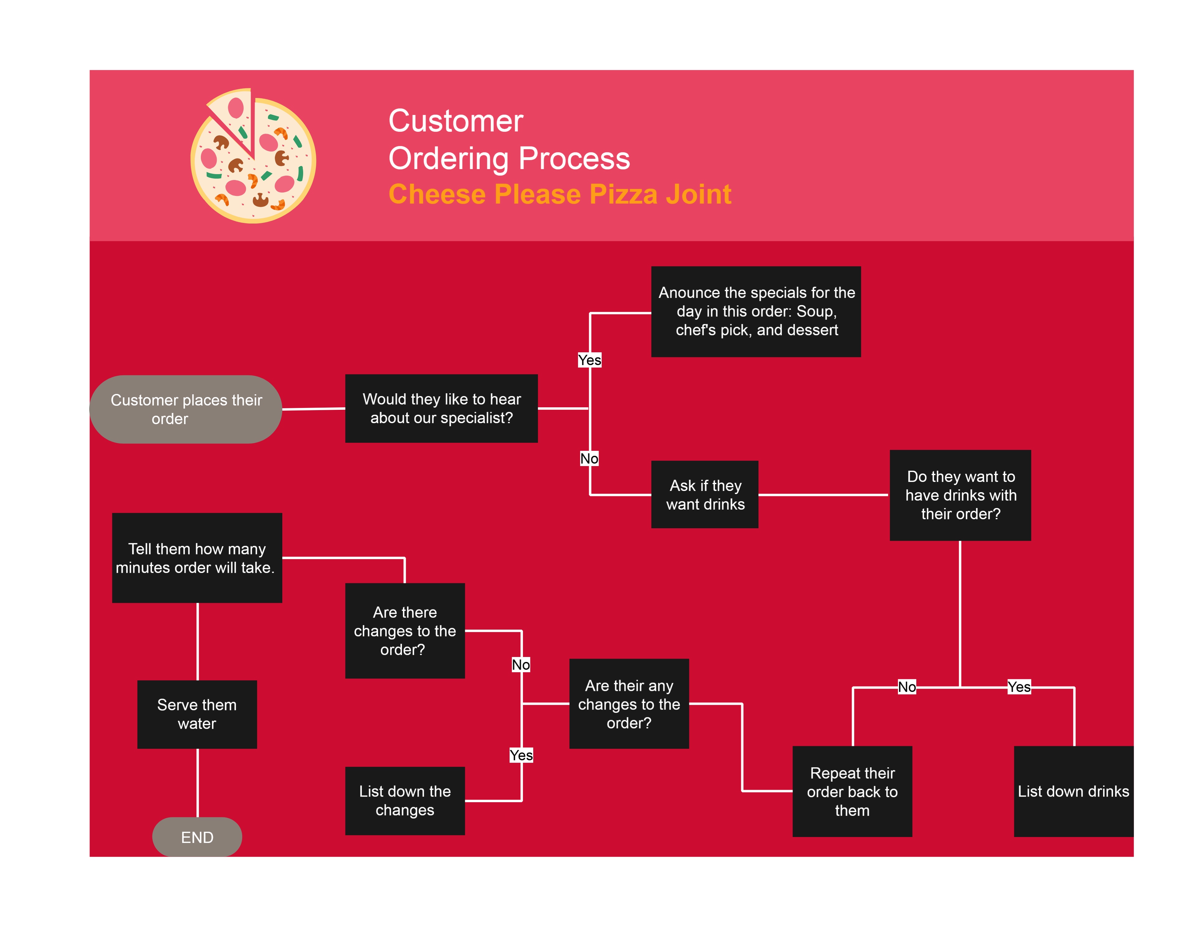 customer process flow chart