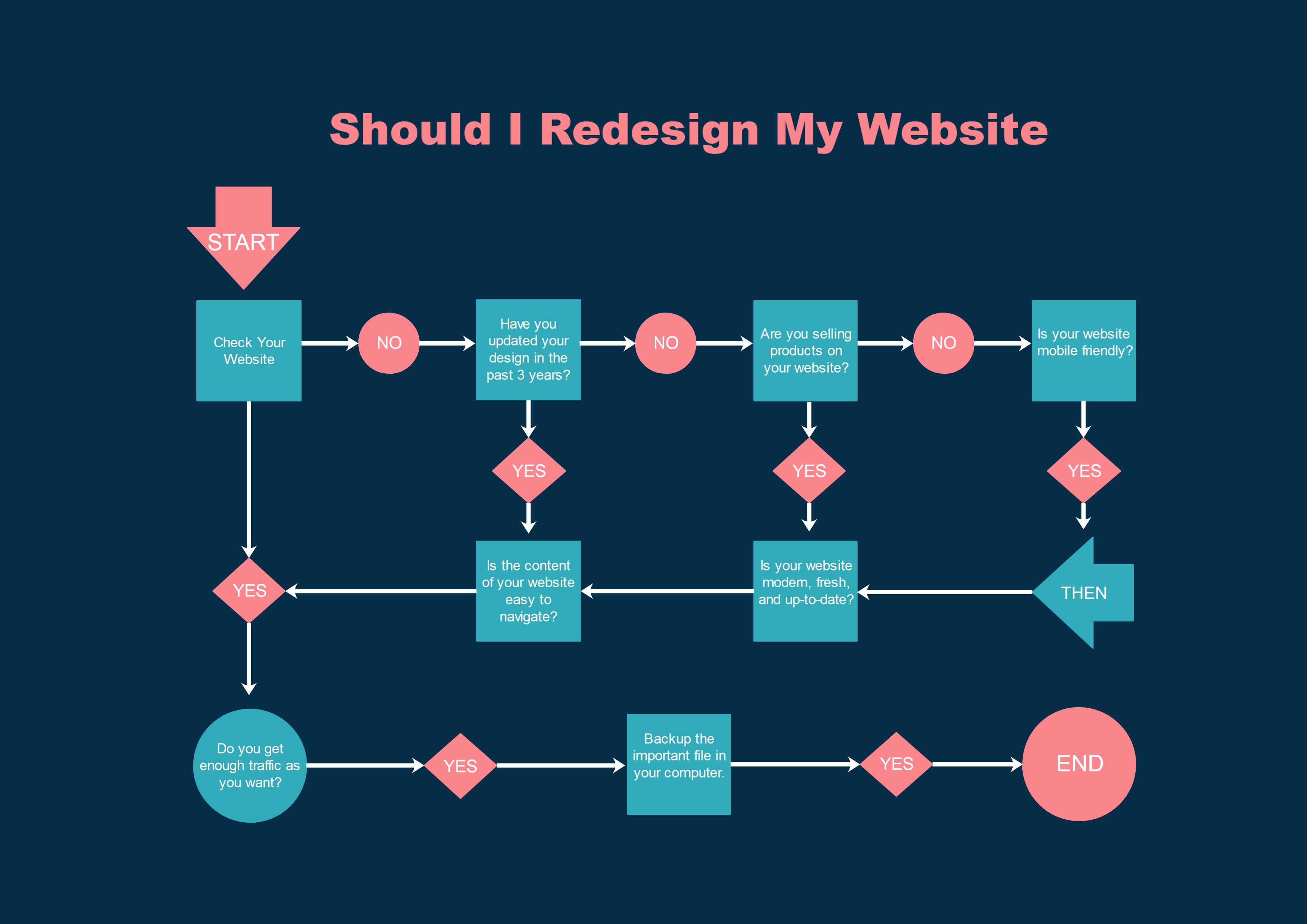 flow chart for website designing
