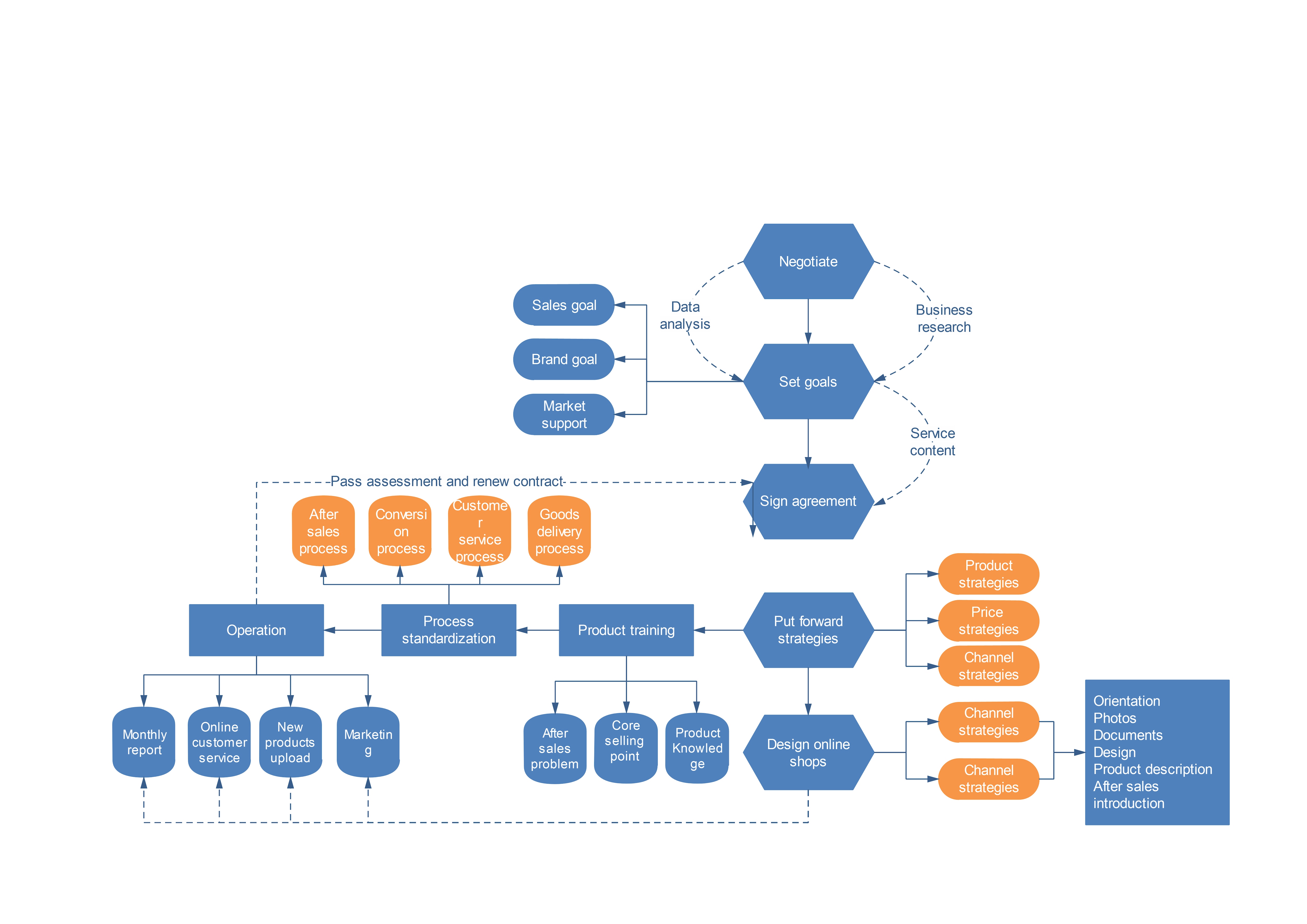 flow chart for e commerce