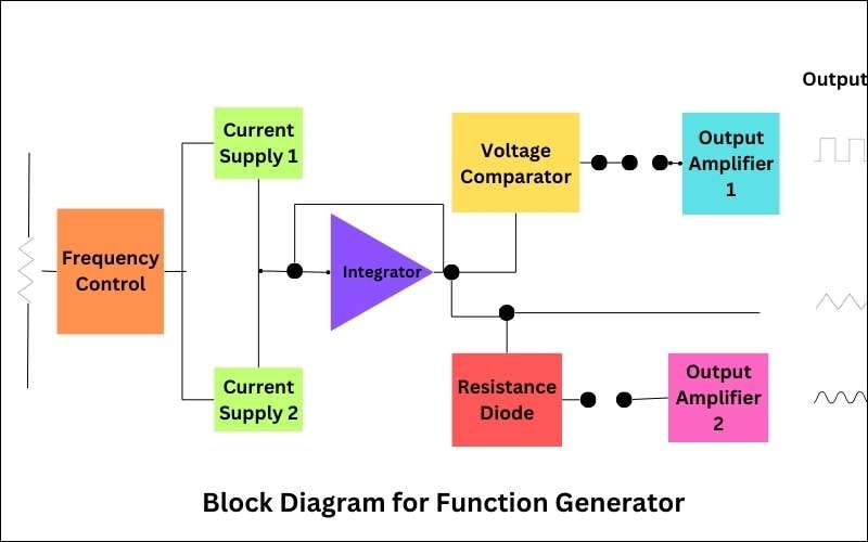 como criar o diagrama de blocos para um gerador de funções