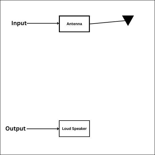 start with adding inputs and outputs in the block diagram