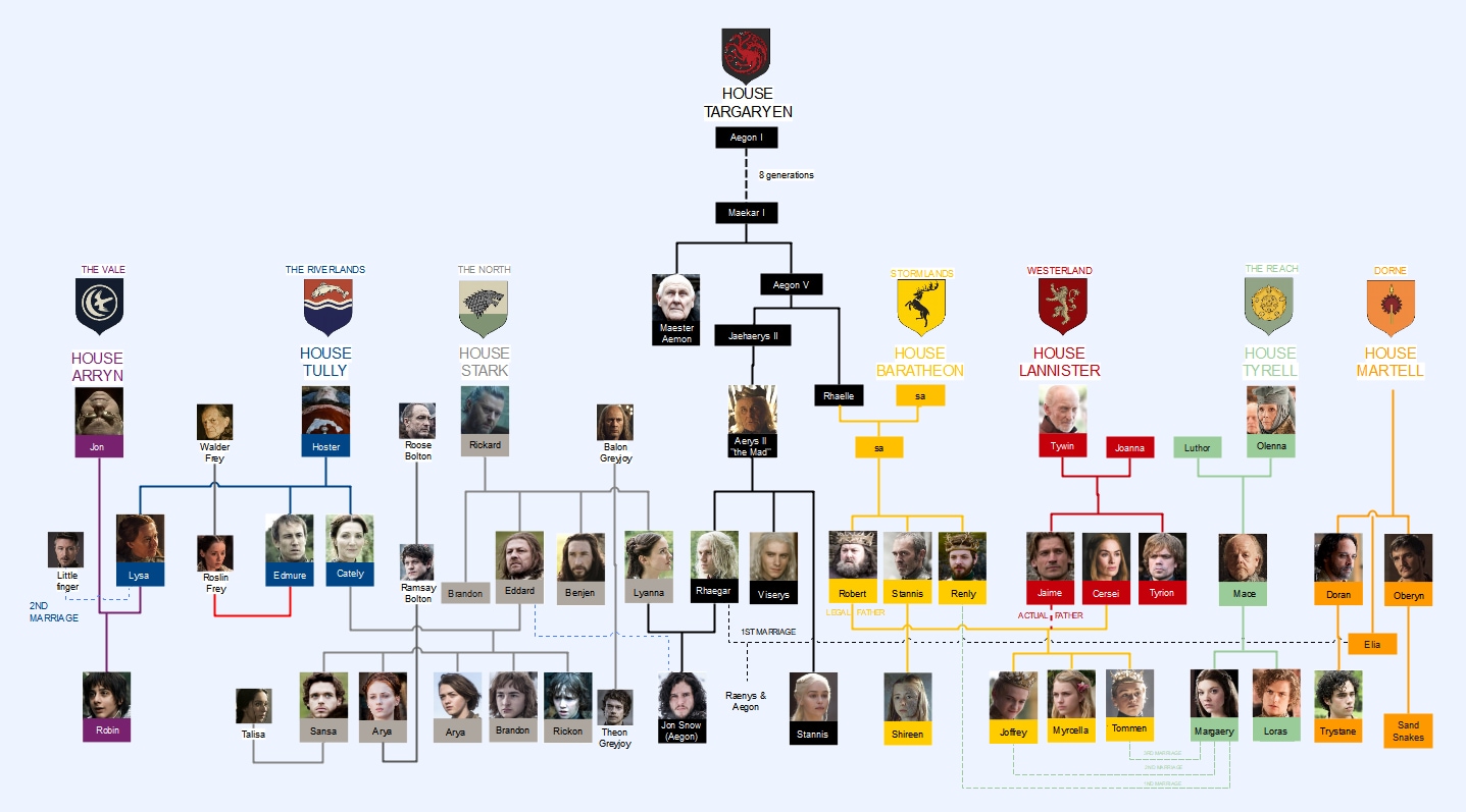 árbol genealógico de juego de tronos