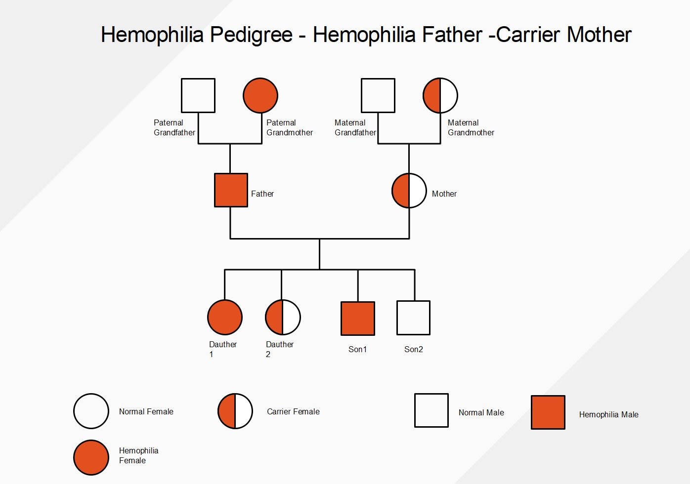 hemophilia-genogram