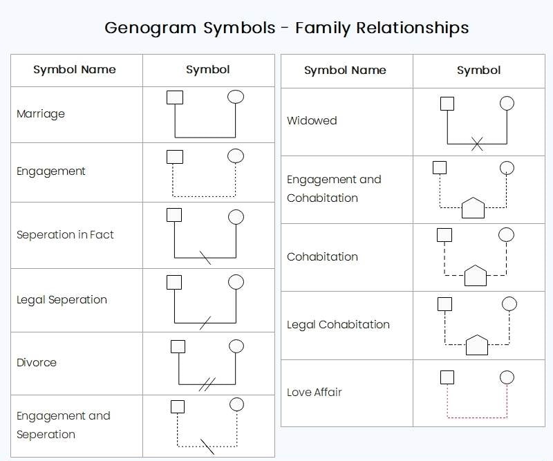 Entschlüsselung von Genogramm-Symbolen: Familiäre Beziehungen und ...