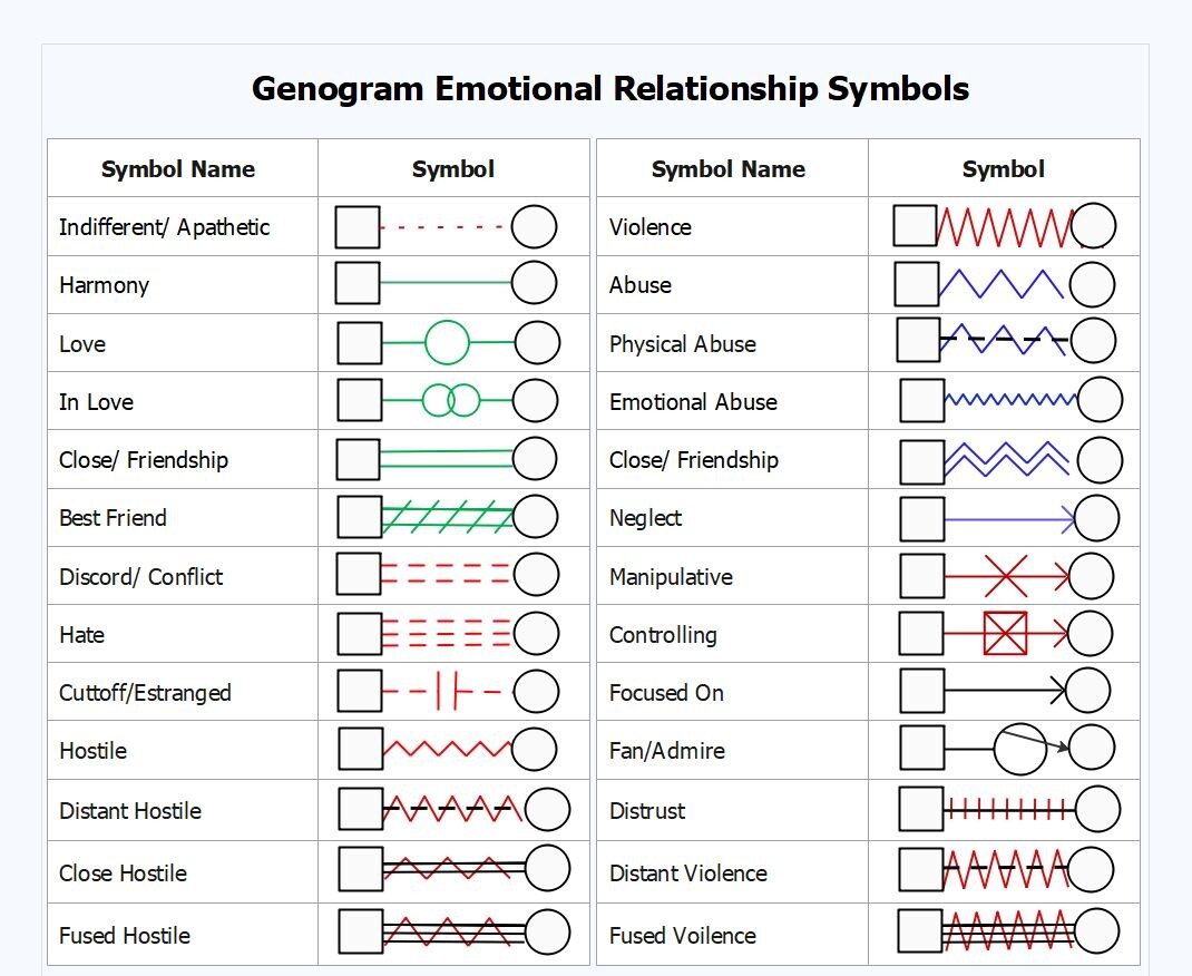 Genogram Symbols 101 Family Relationships And Medical Insights