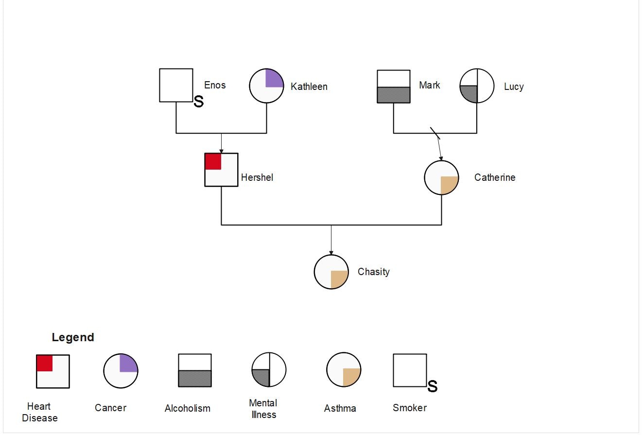 medical-genogram