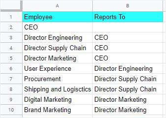 entering organizational chart data in google sheets