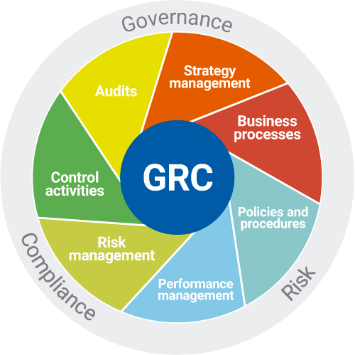 grc compliance management framework