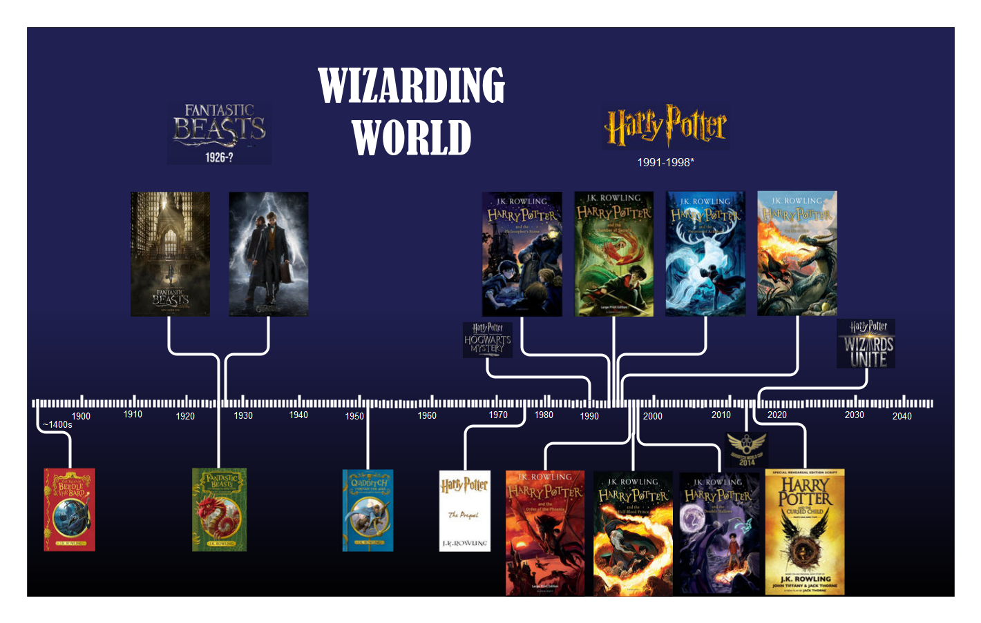 wizarding world timeline