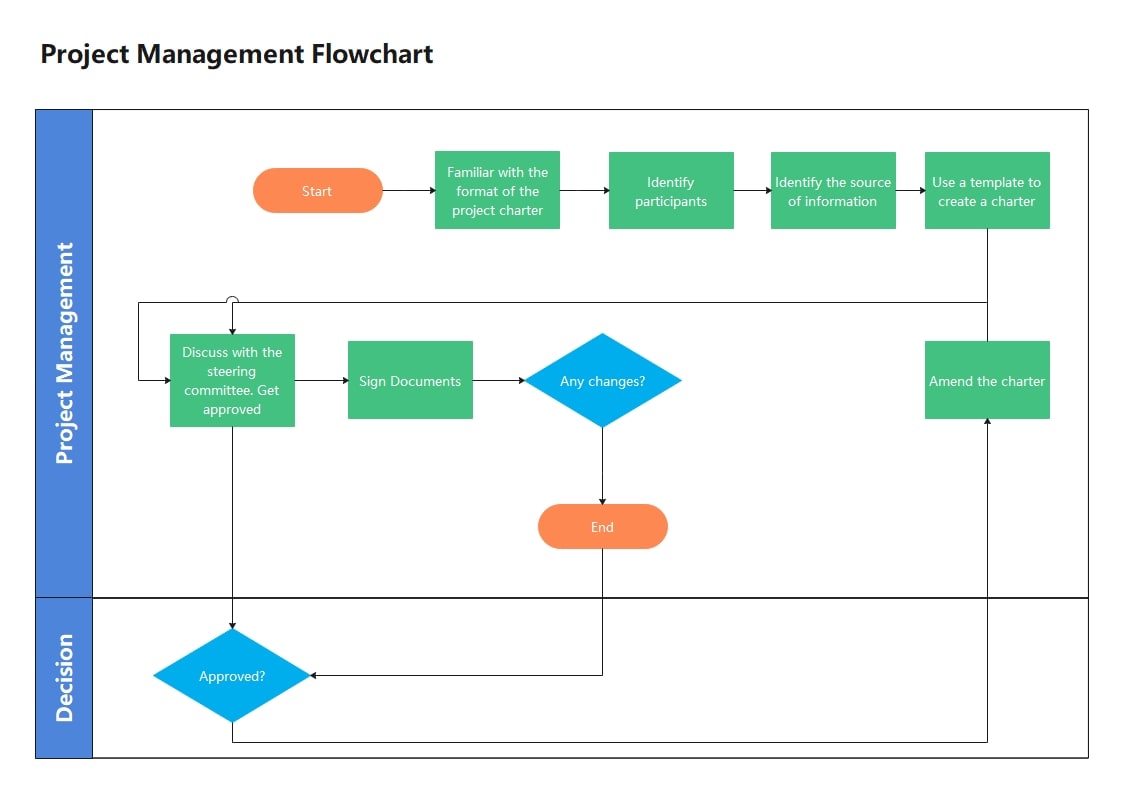 diagrama de flujo horizontal de gestión de proyectos