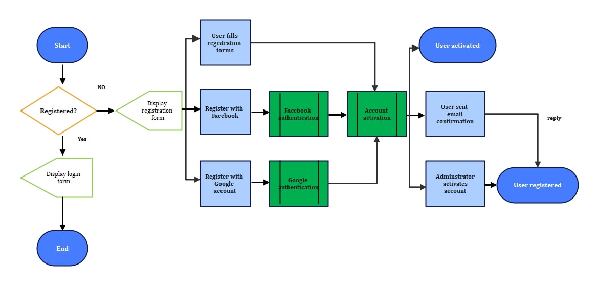 diagrama de flujo horizontal del proceso de registro