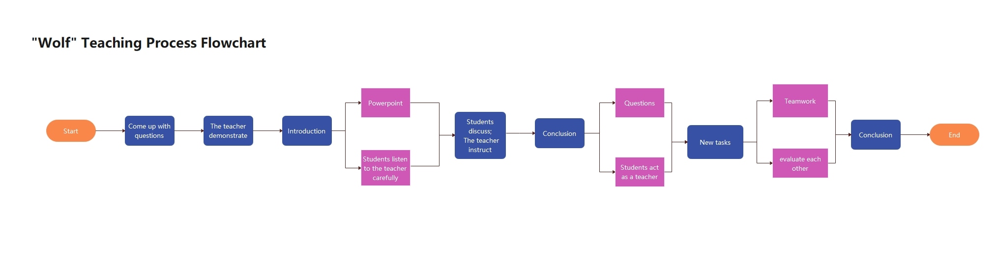 diagrama de flujo horizontal del proceso de enseñanza