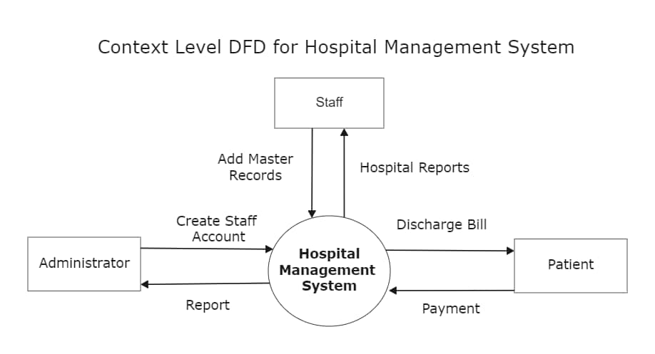 niveau de contexte dfd pour le système de gestion hospitalière