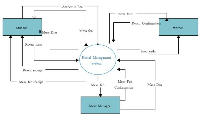 context diagram of dfd for hostel management system