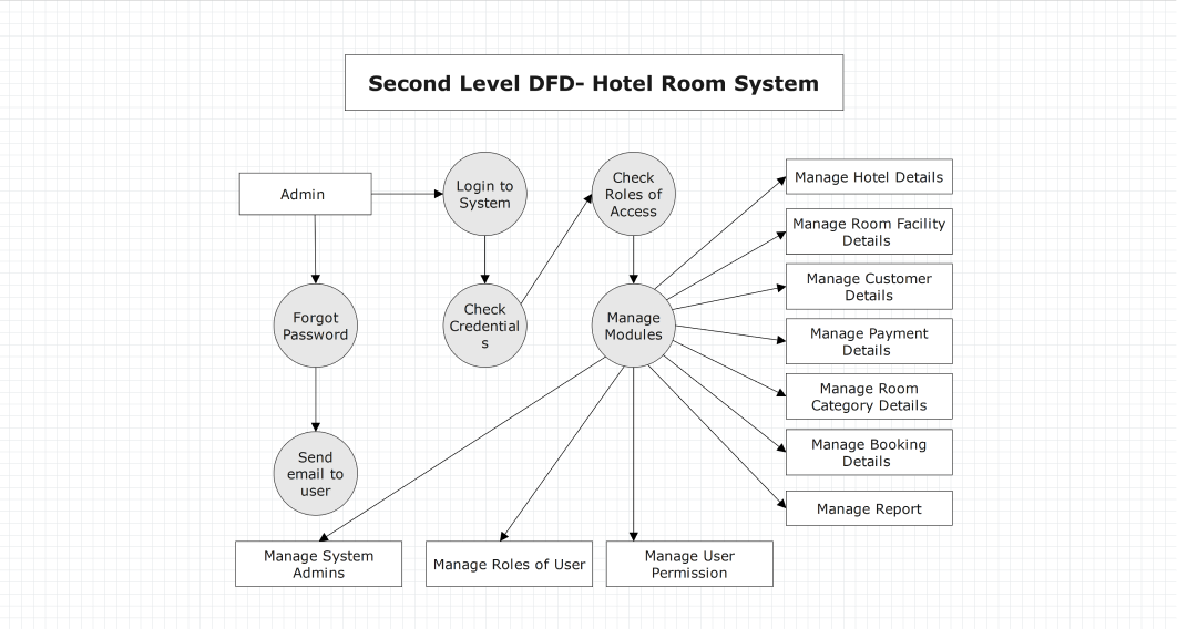 data-flow-diagram-for-hotel-management-example-two