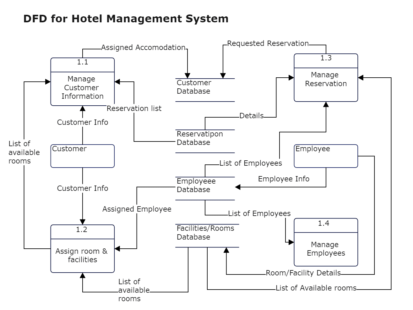 dfd pour le système de gestion hôtelière